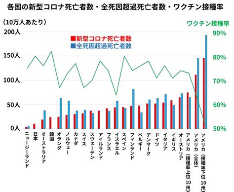 新型コロナワクチンは世界でどのくらい死亡を防いだ？ 接種率が低いと死亡者数は増える（倉原優） エキスパート Yahooニュース