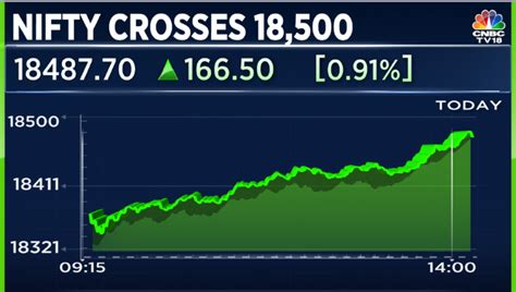 Cnbc Tv On Twitter Cnbctv Market Nifty Crosses Mark In