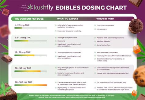 Edible Dosage Chart An Easy Way To Learn To Dose