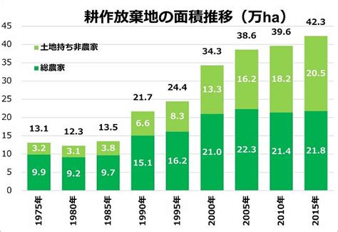 今の農業の課題の検索結果 Yahooきっず検索