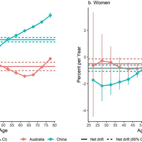 Net Drift And Local Drift Values For Lung Cancer Mortality Rate By Sex