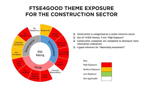 Bursa Malaysia S Ftse4good Esg Rating A Beacon Of Sustainable Reporting For Construction