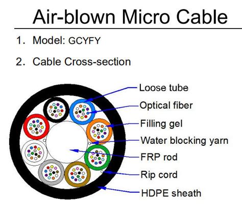 Duct Micro Air Blown Core Fiber Optic Cable Gcyfy Gcyfty