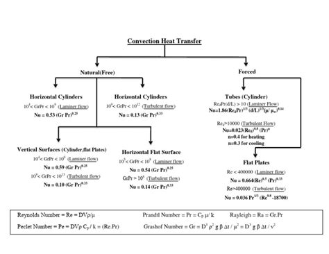 Convection Heat Transfer | PDF | Mechanical Engineering | Scientific ...