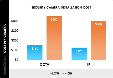 Security Camera Installation Cost Cctv Surveillance System