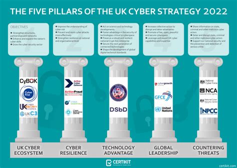 The UK National Cyber Strategy 2022 Explained - CertiKit