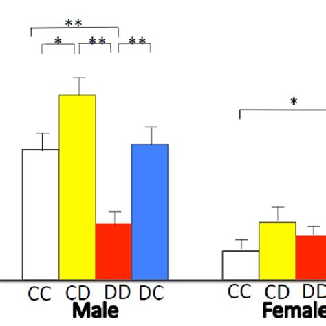 Hepatic Mrna Expression Levels Of Hsd B After Delivery Foster