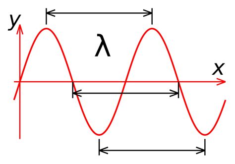 Wavelength | What is a Wavelength? | iLaser