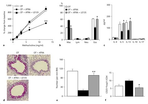 Effects Of Le135 On Ahr Airway Allergic Inflammation And Goblet Cell