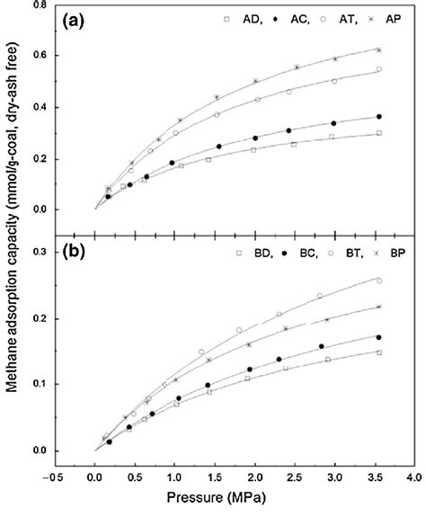 Methane Adsorption Isotherms Corresponding To Coal Samples A Coal A B