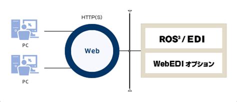 Webedi構築 統合ediサーバ構築パッケージ Ros3 セイコーソリューションズ