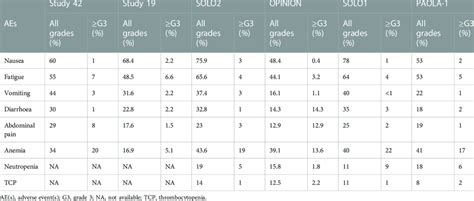 Adverse events of Olaparib in clinical trials according to CTCAE ...