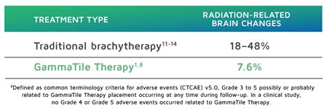 Gammatile Therapy Gt Medical Technologies