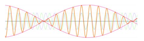 The Superposition Of Two Sine Waves With Similar Frequencies F 1 And F