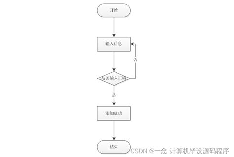 【附源码】java计算机毕业设计花卉销售管理系统（程序lw部署）花店管理系统的数据流程图 Csdn博客