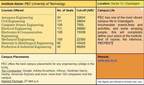 The Battle Of Engineering Admissions Uiet Vs Pec Vs Ccet Chandigarhx