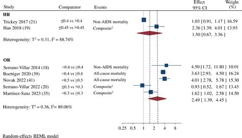 Frontiers Cd4cd8 Ratio And Cd8 T Cell Count As Prognostic Markers