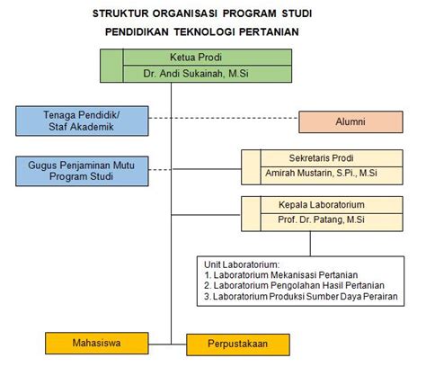 Organisasi Pertanian Ilmu