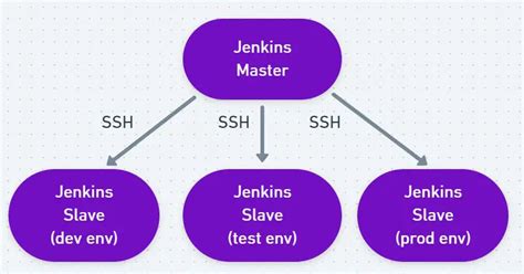 How To Add Jenkins Slave With Jenkins Master Simple Guide