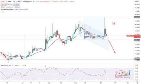 Gmx Gmx Price Prediction When Will Gmx Hit