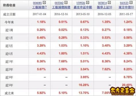 债券基金赎回费怎么算7天免赎回费的债券基金什么意思 东方君基金网