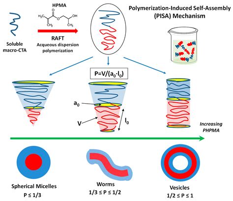 Materials Free Full Text Self Assembly Of Organic Nanomaterials And