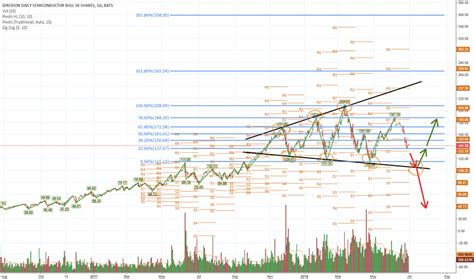 SOXL Stock Price And Chart AMEX SOXL TradingView