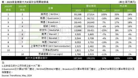 全球十大芯片设计公司排名！ 电子工程专辑