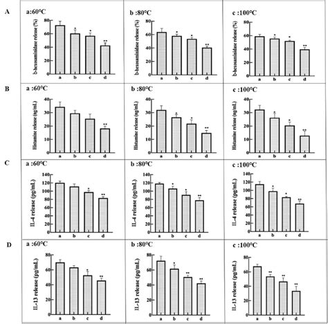 Impact of TM MGO on mediators release A β hexosaminidase B