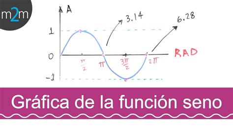 Grafica De La FunciÓn Seno Youtube