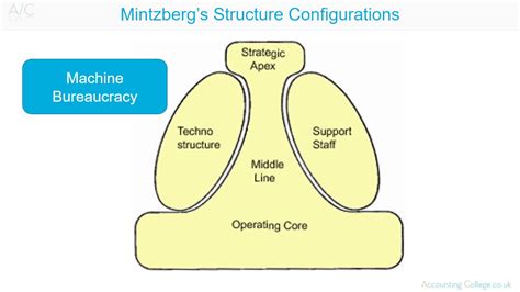 mintzberg organizational structure, Organization Design: Fit? - normanstuartpublishing.com