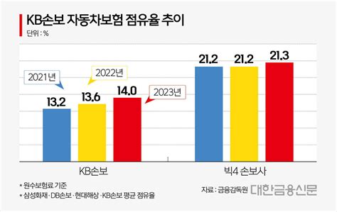 차보험 원가분석 매서운 차보험 성장세 Kb