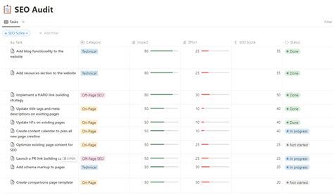 Prioritize Seo Tasks With An Seo Score Jonathan Boshoff