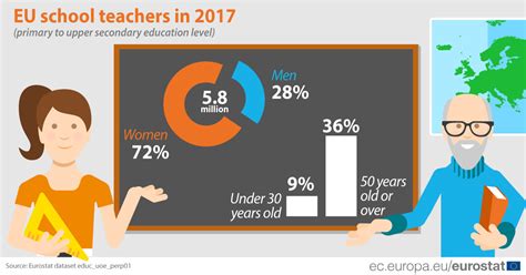 Teachers in the EU - Products Eurostat News - Eurostat