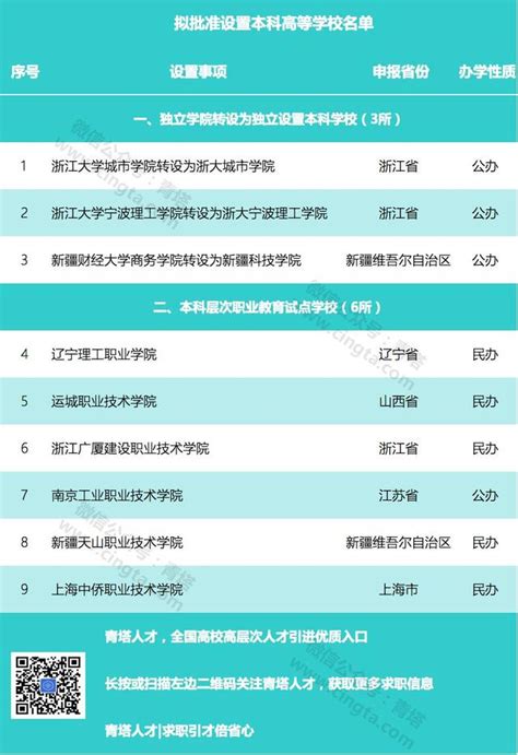 最新！教育部公示，擬批准設置本科高等學校來了 每日頭條