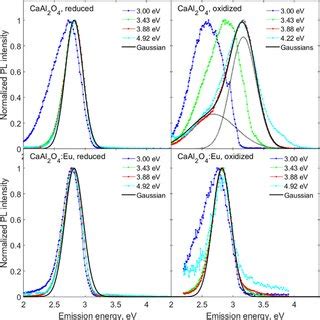 Normalized Pl Emission Spectra Of Caal O Eu Recorded Under