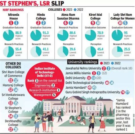 Miranda House Nirf Ranking Delhi Universitys Miranda House Ranks At