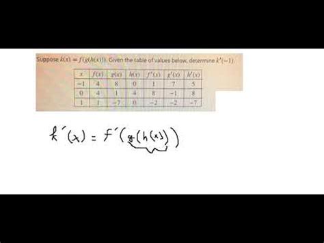 Calculus Help Derivative Suppose K X F G H X Given The Table Of