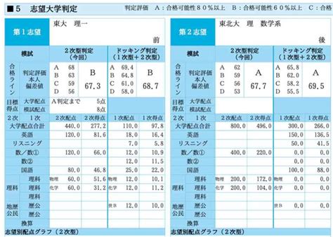 駿台模試と東大模試の成績表2022年浪人生・灘高卒