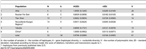 Genetic Diversity Of The Siberian Roe Deer Populations From Different Download Table