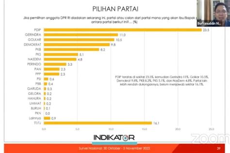 Survei Indikator Tingkat Elektabilitas Pdip Masih Tertinggi Rmoljabar Id