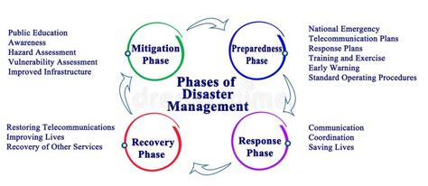 Disaster Management Stock Illustrations 8 171 Disaster Management Stock Illustrations Vectors