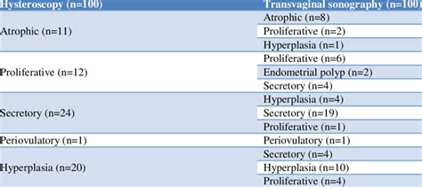 Comparison Of Findings Of Hysteroscopy And Transvaginal Sonography