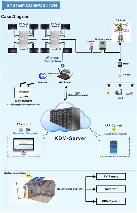 Wifi Monitoring Software Devices For Wvc Series Micro Inverter