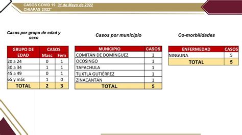 Notifica Chiapas Cinco Nuevos Casos De COVID 19