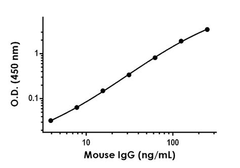 Mouse IgG ELISA Kit Ab151276 Abcam