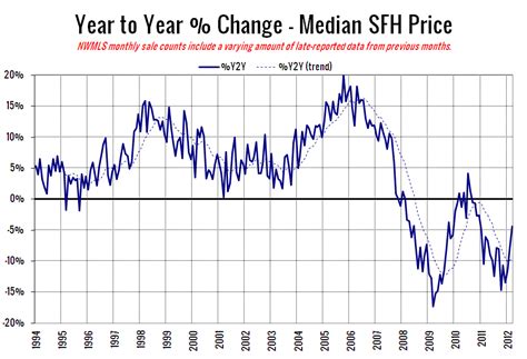 NWMLS: Record Low Inventory, Prices Approach a Flatline • Seattle Bubble