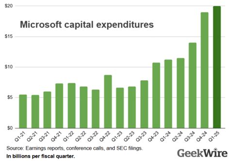 Microsoft Beats Expectations With Nearly B In Quarterly Profits As