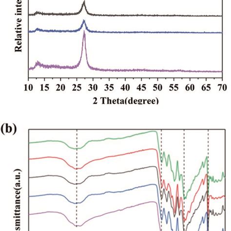 A Xrd And B Ftir Patterns Of G C3n4 And G C3n4mos2 Composites