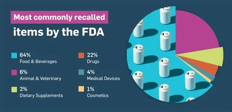 Consumer Product Recalls Surge - Up 115% Since 2018